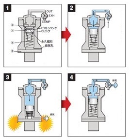 ah系列氣動錘工作原理圖