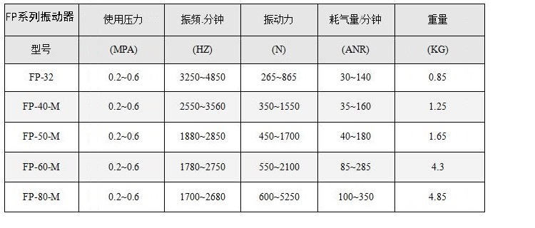 FP系列氣動(dòng)振動(dòng)器性能參數(shù)