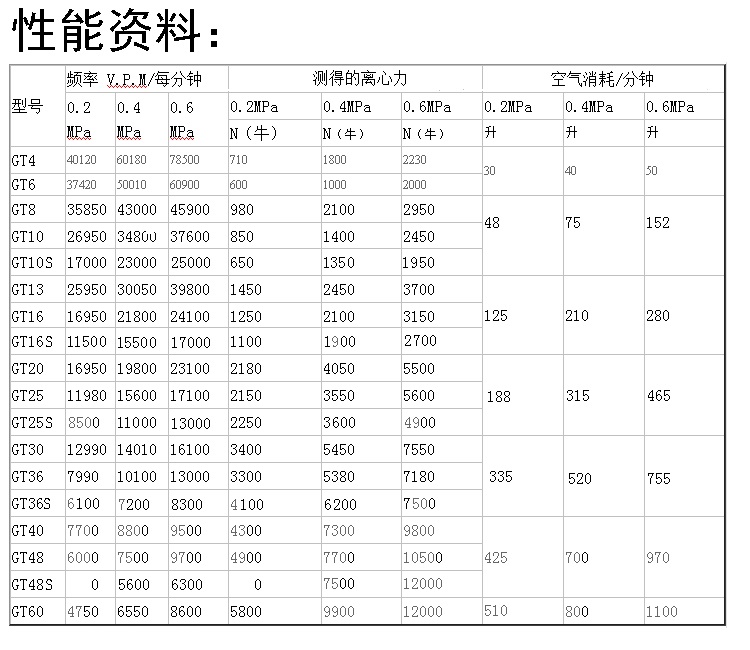 GT8振動(dòng)器性能資料介紹