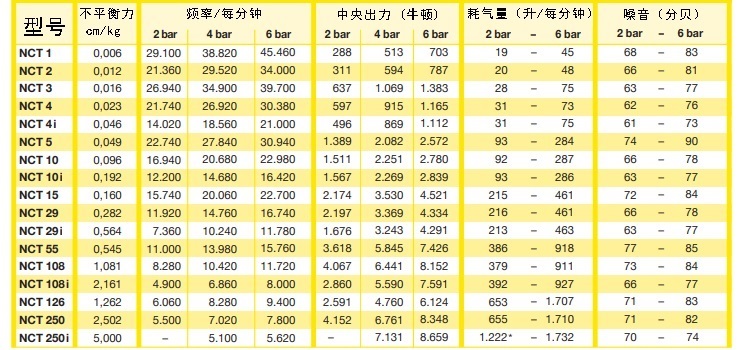 nct振動器性能參數(shù)