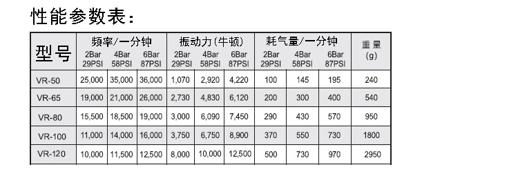 VR氣動振動器性能參數(shù)表